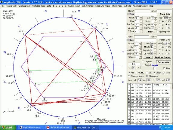 Fibonacci Chart Software