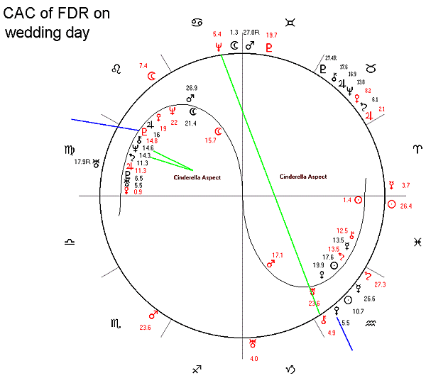 Fdr Birth