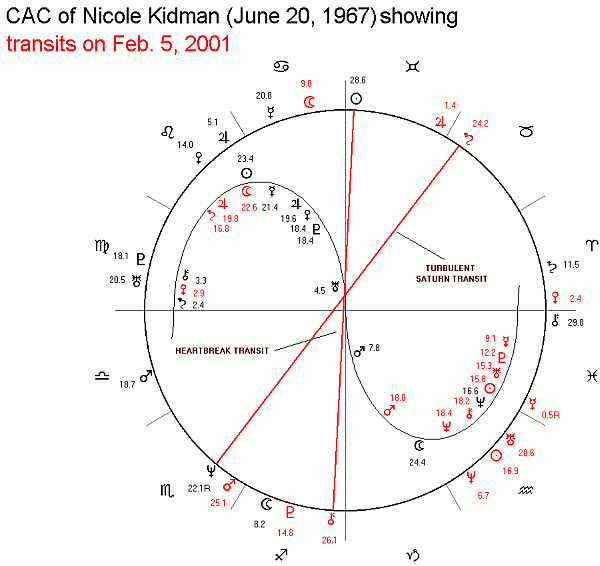 Kidman Birth Chart