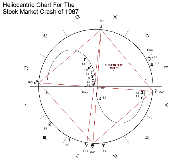 heliocentric astrology chart