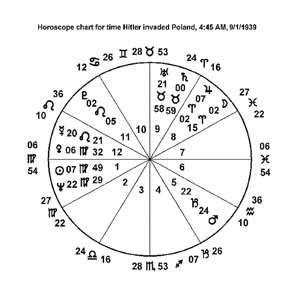 astrological signs natal charts